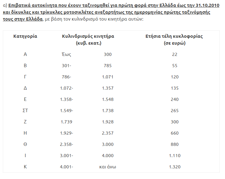 Τέλη κυκλοφορίας