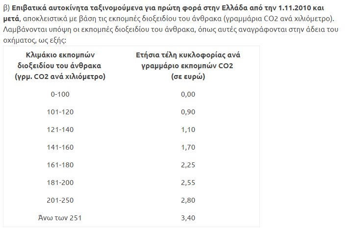 Τέλη κυκλοφορίας