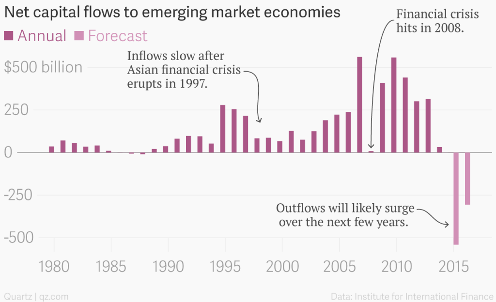 net_capital_flows_to_emerging_market_economies__annual__forecast_chartbuilder1