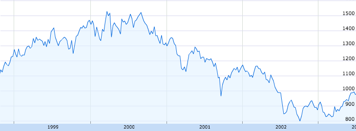 chart 2000