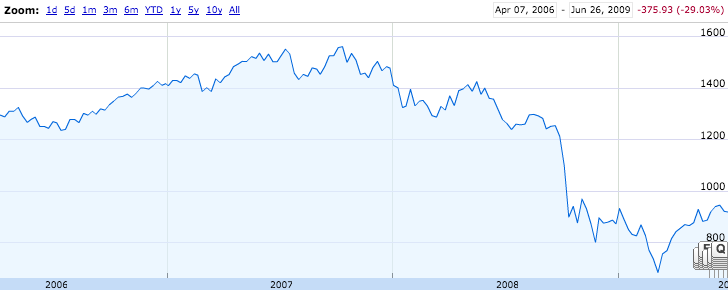 chart2007