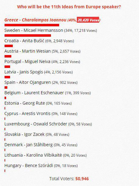 votes