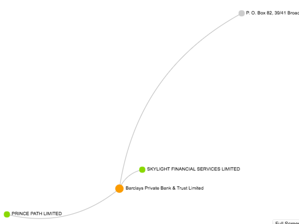 Barclays Private Bank - 2 off-shore εταιρίες. Το private banking της Barclays »περιλαμβάνει δύο υπεράκτιες οντότητες, Princess Path και Skylight Financial Services.