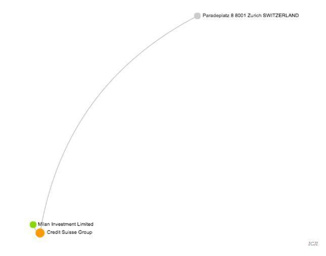 Credit Suisse Group - 1 offshore εταιρεία