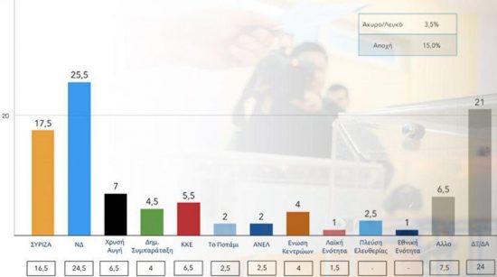 Στο 54% η παράσταση νίκης για την ΝΔ σύμφωνα με νέα δημοσκόπηση