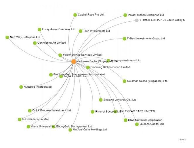 Goldman Sachs (Singapore) Pte Ltd — 24 offshore entities. Alongside Goldman’s Singapore unit there are three other Goldman units that are officers and master clients of offshore funds and firms; they are all Asia-based.