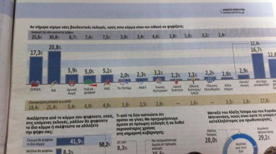 Προβάδισμα 3,5 μονάδων στη ΝΔ δίνει η δημοσκόπηση της Kάπα Research