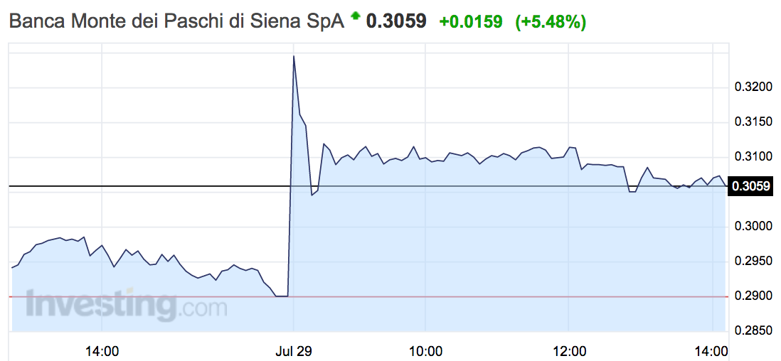 Πως κινήθηκε σήμερα η μετοχή της Monte dei Paschi