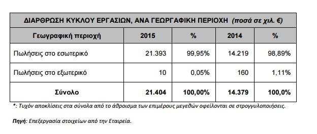 Τα οικονομικά στοιχεία της MLS . Η εταιρία είχε τζίρο από το εξωτερικό 10.000 ευρώ