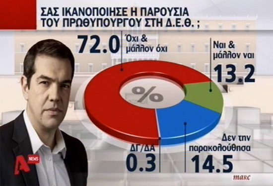 Σοκαριστικά στοιχεία: απογοήτευση, οργή και δυσπιστία από το 81% των Ελλήνων στην πρώτη δημοκόπηση του Alpha