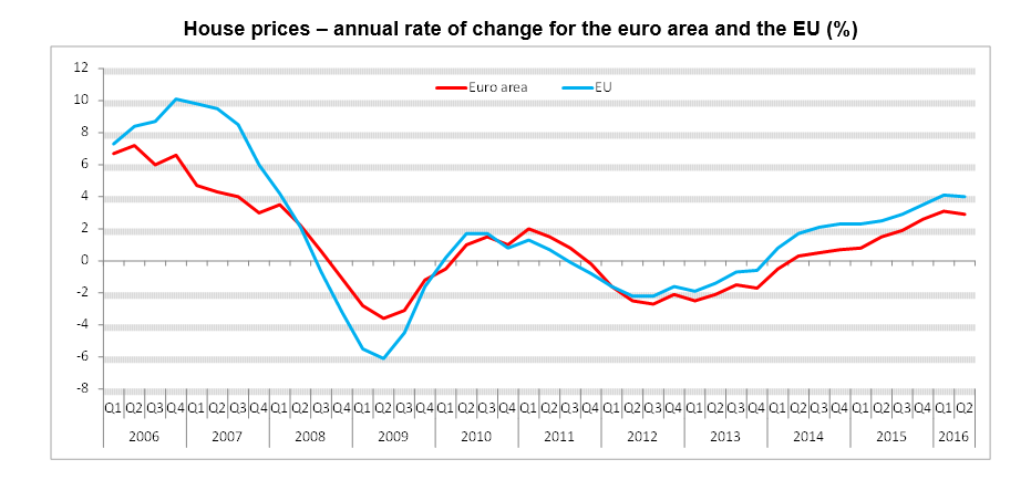 Eurostat grafima katoikies