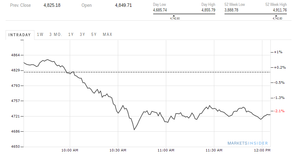 NASDAQ 100 - 10/11/2016