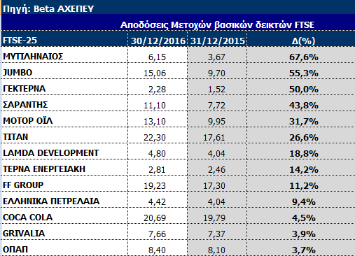 Οι κερδισμένοι του 2016 από το δείκτη FTSE 25