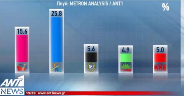 Δημοσκόπηση Metron Analysis: Με 10,2% προηγείται η Νέα Δημοκρατία (upd)