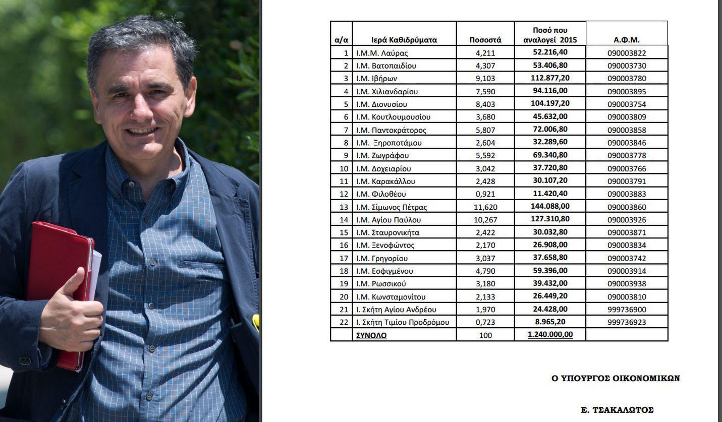 “Ζεστό χρήμα” Τσακαλώτου στο Άγιο Όρος – Ποια… μονή πήρε τα περισσότερα χρήματα