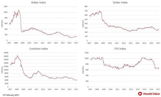 VesselsValue: Πώς διαμορφώθηκαν οι τιμές στις αγοραπωλησίες πλοίων. Οι κινήσεις της εβδομάδας