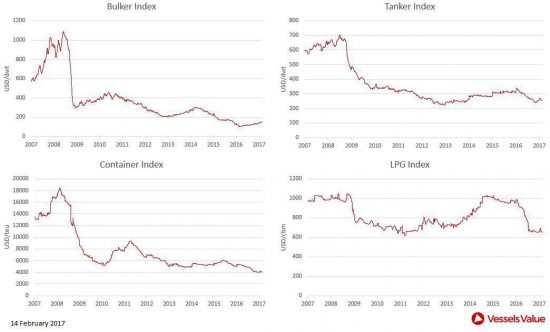 VesselsValue: Πώς διαμορφώθηκαν οι τιμές στις αγοραπωλησίες πλοίων. Οι κινήσεις της εβδομάδας