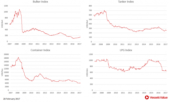 VesselsValue: Πώς διαμορφώθηκαν οι τιμές στις αγοραπωλησίες πλοίων. Οι κινήσεις της εβδομάδας