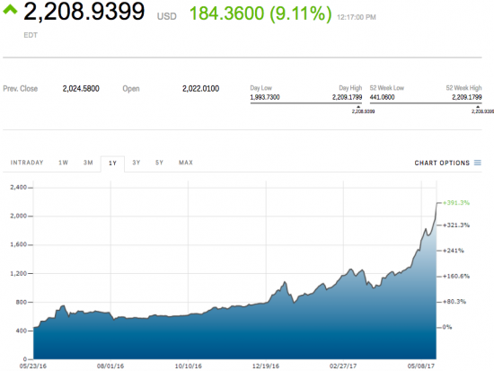 Απίστευτο ράλι σε λίγες ώρες. Το Bitcoin ξεπέρασε τα 2,000 δολ., τα 2.100 δολ. και τώρα είναι στα 2,216 δολ (live η διακύμανση)