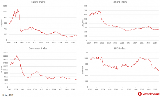 VesselsValue: Πώς διαμορφώθηκαν οι τιμές στις αγοραπωλησίες πλοίων
