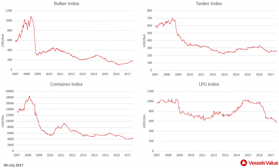 VesselsValue: Πώς διαμορφώθηκαν οι τιμές στις αγοραπωλησίες πλοίων