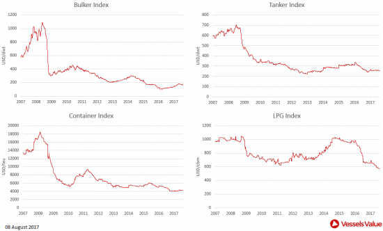 VesselsValue: Πώς διαμορφώθηκαν οι τιμές στις αγοραπωλησίες πλοίων