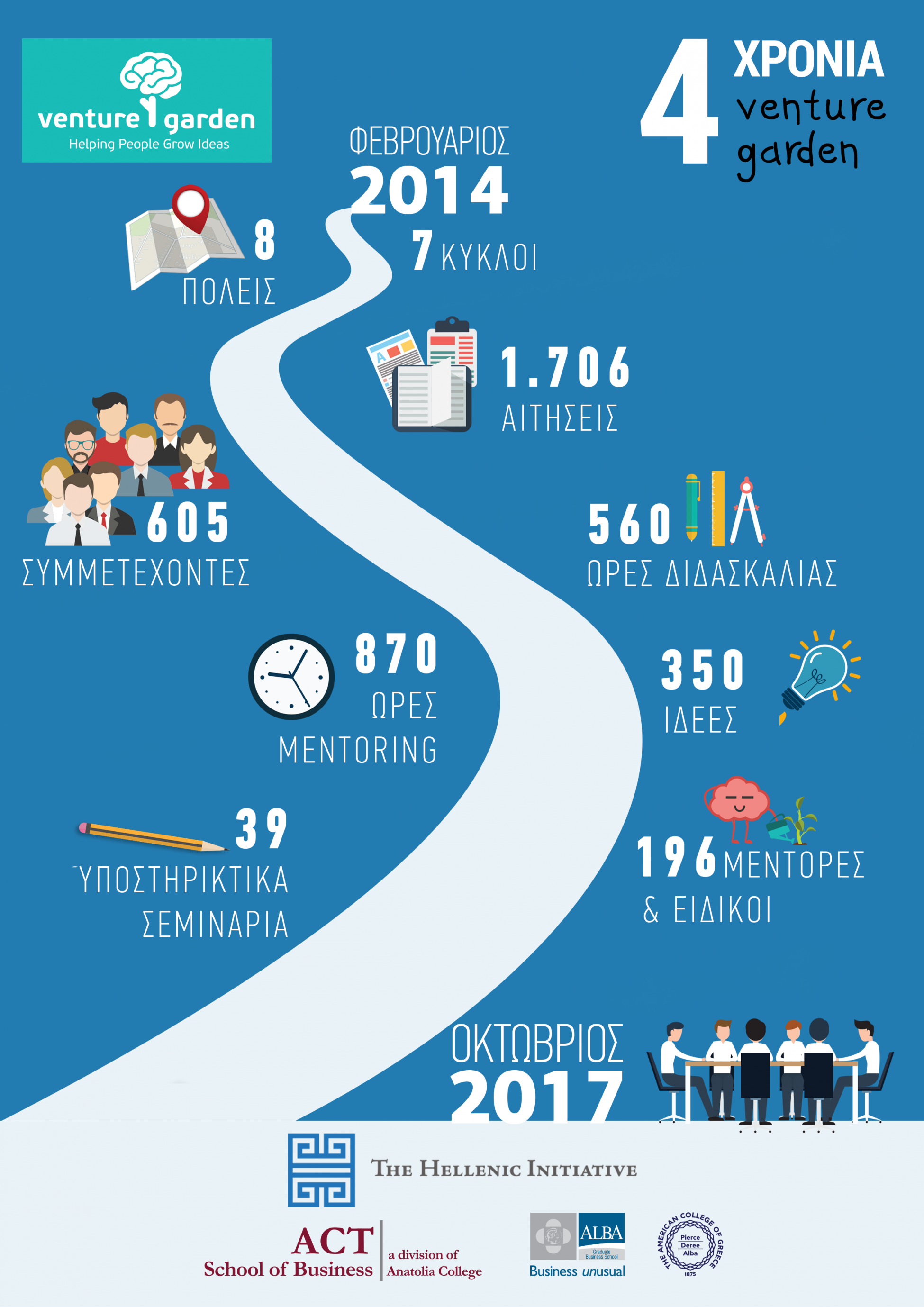 Παράταση αιτήσεων για τον 8ο κύκλο του προγράμματος VentureGarden