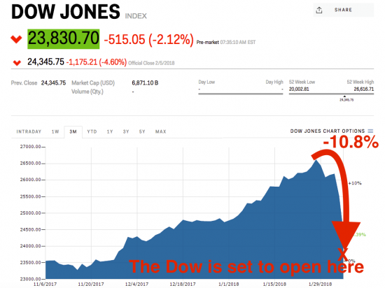 Dow Jones: 500 μονάδες πτώση δείχνουν τα futures (σχεδιάγραμμα)