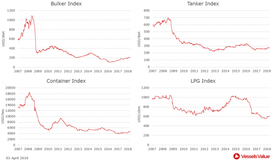 VesselsValue: Πώς διαμορφώθηκαν οι τιμές στις αγοραπωλησίες πλοίων. Οι κινήσεις της εβδομάδας