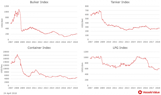 VesselsValue: Πώς διαμορφώθηκαν οι τιμές στις αγοραπωλησίες πλοίων. Οι κινήσεις της εβδομάδας