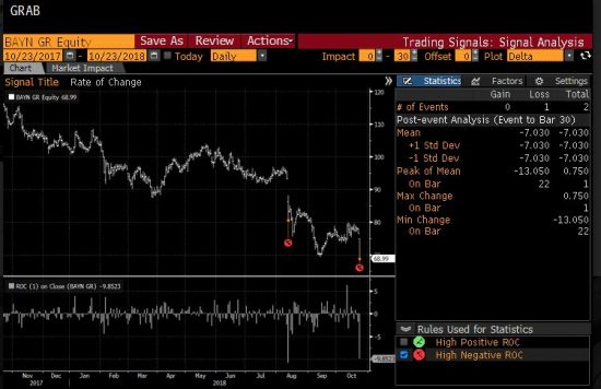 Η Bayer «ρίχνει» τον DAX. Κατρακύλα 10% για τη μετοχή