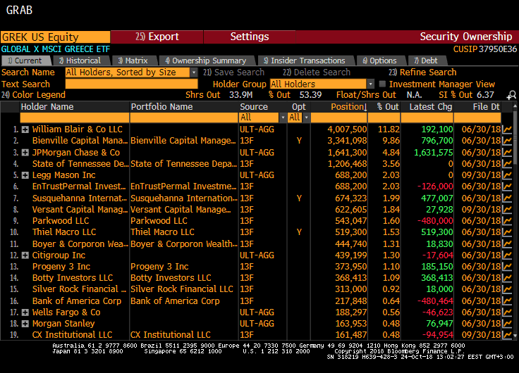 Κέρδη για το GREK χτες στο NYSE