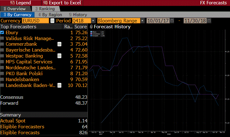Η Ebury στην πρώτη θέση του Bloomberg για τις πιο επιτυχημένες προβλέψεις ισοτιμίας ευρώ – δολαρίου