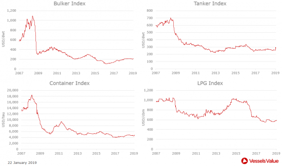 VesselsValue: Πώς διαμορφώθηκαν οι τιμές στις αγοραπωλησίες πλοίων. Οι κινήσεις της εβδομάδας