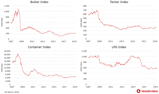 VesselsValue: Πώς διαμορφώθηκαν οι τιμές στις αγοραπωλησίες πλοίων. Οι κινήσεις της εβδομάδας