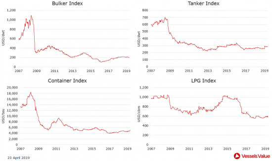 VesselsValue: Πώς διαμορφώθηκαν οι τιμές στις αγοραπωλησίες πλοίων. Οι κινήσεις της εβδομάδας
