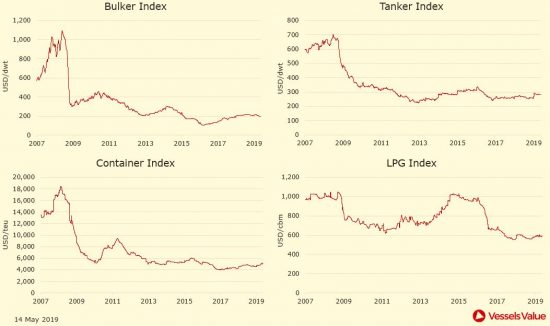 VesselsValue: Πώς διαμορφώθηκαν οι τιμές στις αγοραπωλησίες πλοίων. Οι κινήσεις της εβδομάδας