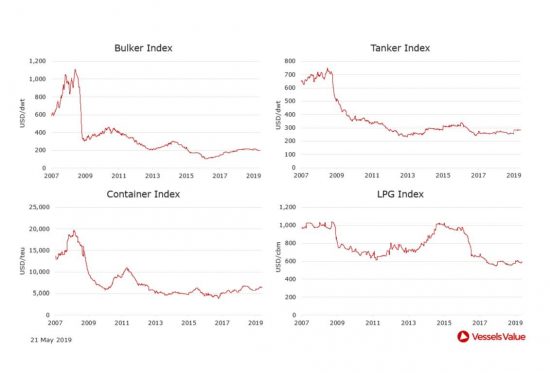 VesselsValue: Πώς διαμορφώθηκαν οι τιμές στις αγοραπωλησίες πλοίων. Οι κινήσεις της εβδομάδας