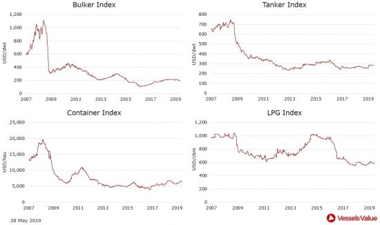 VesselsValue: Πώς διαμορφώθηκαν οι τιμές στις αγοραπωλησίες πλοίων. Οι κινήσεις της εβδομάδας