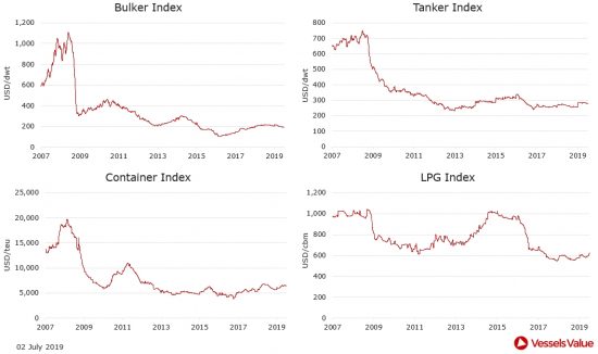 VesselsValue: Πώς διαμορφώθηκαν οι τιμές στις αγοραπωλησίες πλοίων. Οι κινήσεις της εβδομάδας