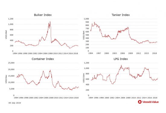 VesselsValue: Πώς διαμορφώθηκαν οι τιμές στις αγοραπωλησίες πλοίων. Οι κινήσεις της εβδομάδας