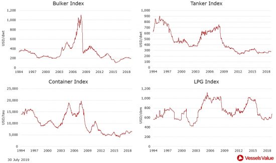 VesselsValue: Πώς διαμορφώθηκαν οι τιμές στις αγοραπωλησίες πλοίων. Οι κινήσεις της εβδομάδας