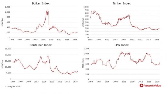 VesselsValue: Πώς διαμορφώθηκαν οι τιμές στις αγοραπωλησίες πλοίων. Οι κινήσεις της εβδομάδας