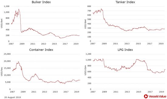 VesselsValue: Πώς διαμορφώθηκαν οι τιμές στις αγοραπωλησίες πλοίων. Οι κινήσεις της εβδομάδας