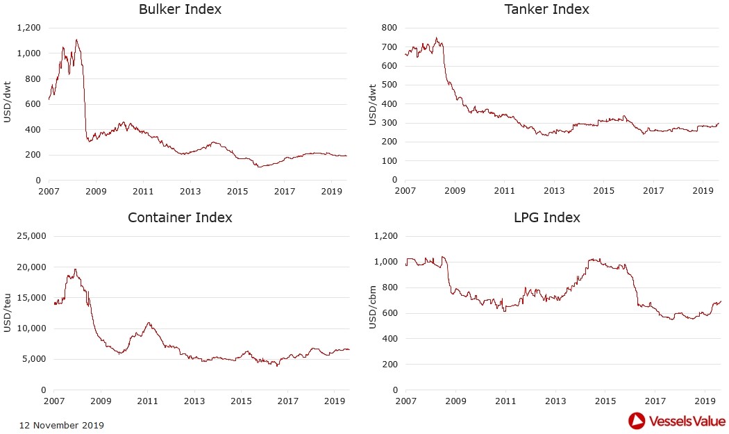 VesselsValue: Πώς διαμορφώθηκαν οι τιμές στις αγοραπωλησίες πλοίων. Οι κινήσεις της εβδομάδας