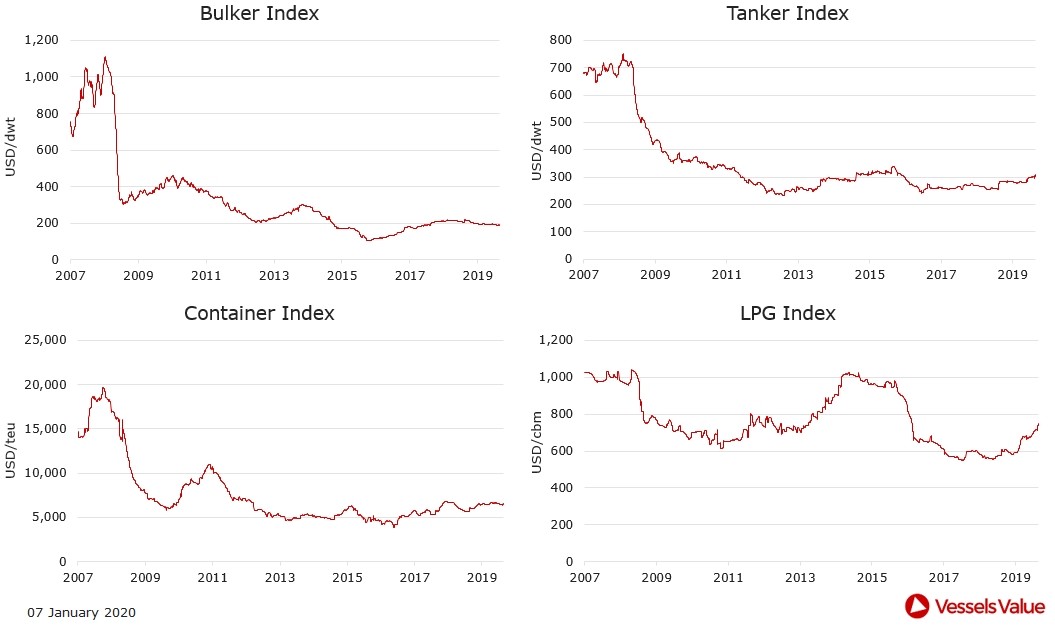 VesselsValue: Πώς διαμορφώθηκαν οι τιμές στις αγοραπωλησίες πλοίων. Οι κινήσεις της εβδομάδας