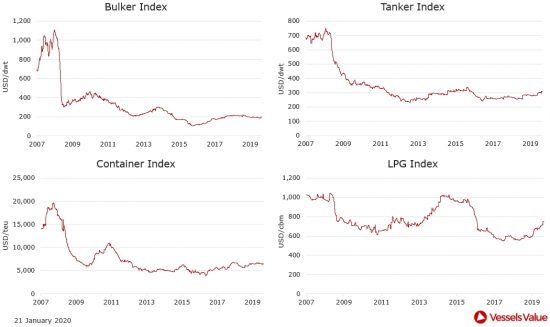 VesselsValue: Πώς διαμορφώθηκαν οι τιμές στις αγοραπωλησίες πλοίων. Οι κινήσεις της εβδομάδας