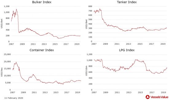 VesselsValue: Πώς διαμορφώθηκαν οι τιμές στις αγοραπωλησίες πλοίων. Οι κινήσεις της εβδομάδας