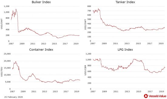 VesselsValue: Πώς διαμορφώθηκαν οι τιμές στις αγοραπωλησίες πλοίων. Οι κινήσεις της εβδομάδας