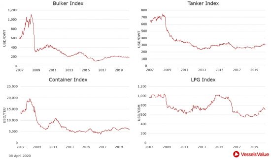 VesselsValue: Πώς διαμορφώθηκαν οι τιμές στις αγοραπωλησίες πλοίων. Οι κινήσεις της εβδομάδας